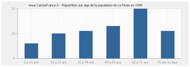 Répartition par âge de la population de La Férée en 1999